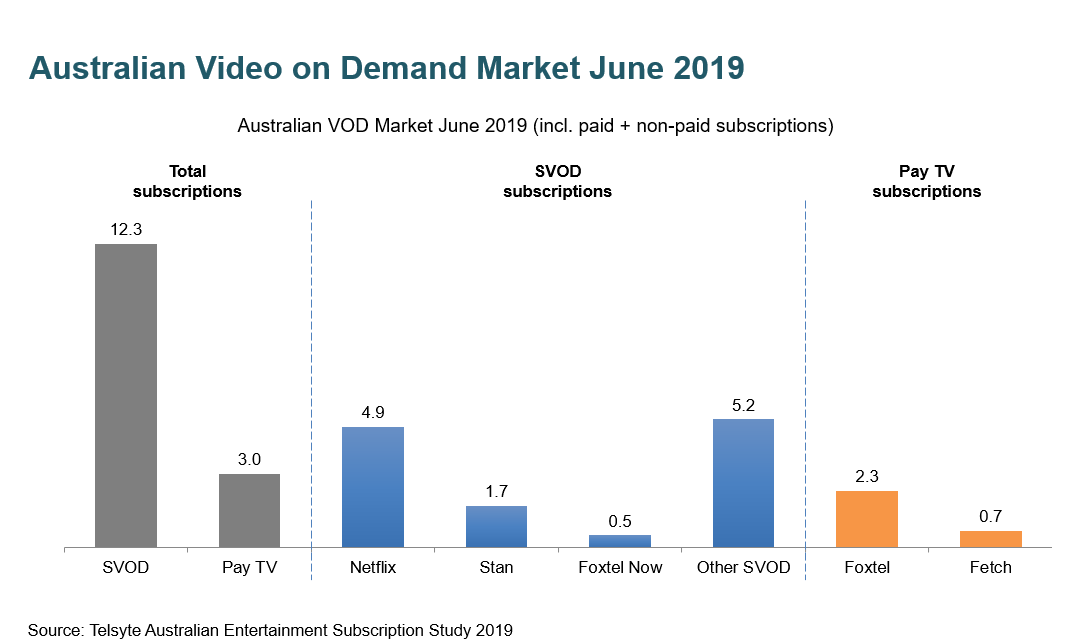 telsyte subscription study